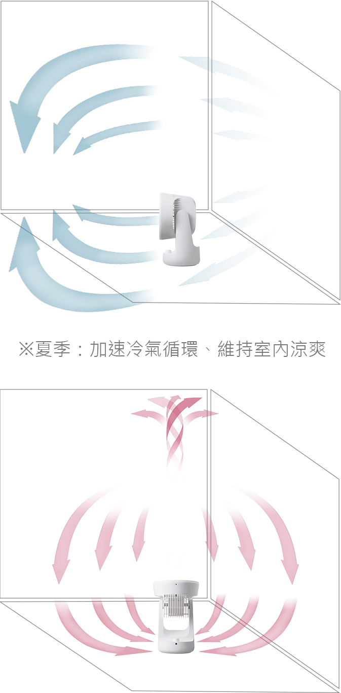 循環扇