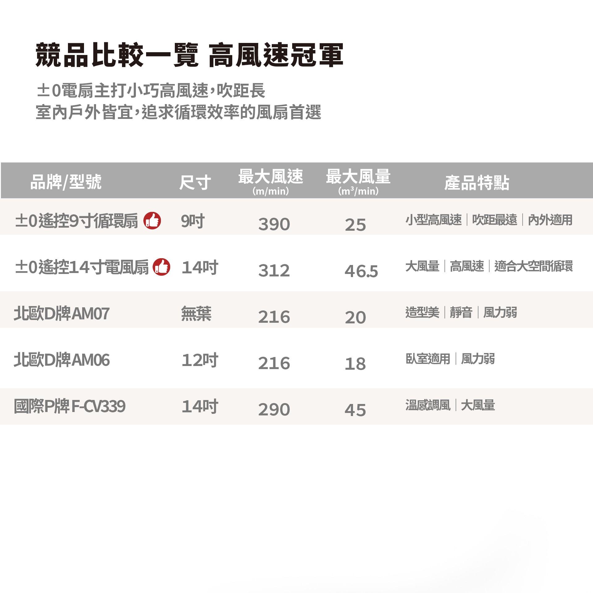 14吋 DC自然風扇